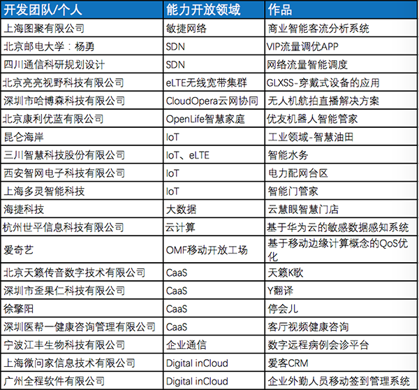 匯聚、引領(lǐng)開發(fā)者生態(tài)—2016華為開發(fā)者大賽總決賽現(xiàn)場紀實