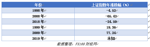 FX168觀察：2019的A股，是逢九必漲，牛市起點(diǎn)，還是短期反彈？