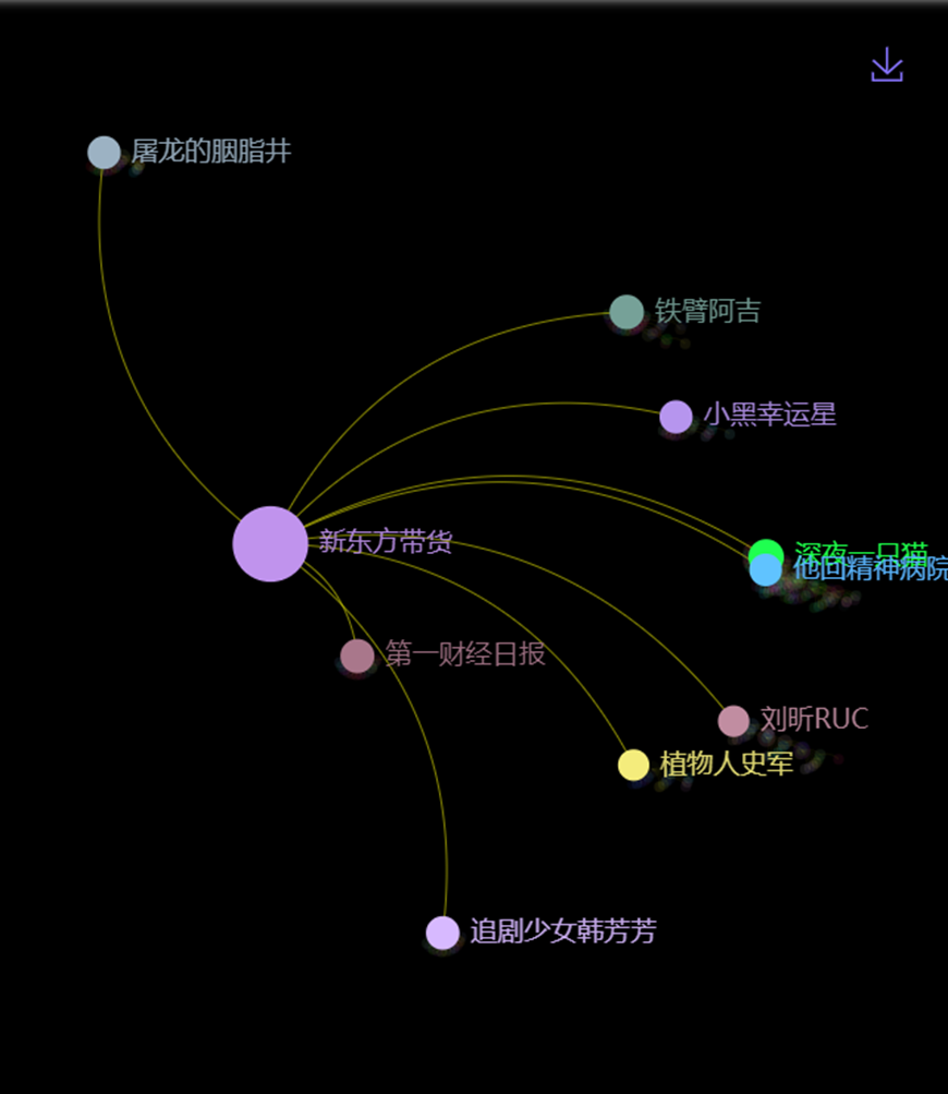 數(shù)據(jù)丨除了董宇輝，還有誰捧紅了新東方帶貨？