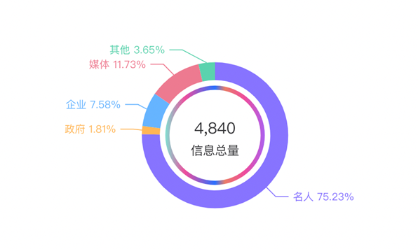 數(shù)據(jù)丨除了董宇輝，還有誰捧紅了新東方帶貨？