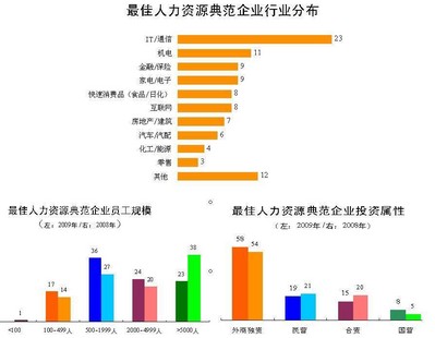 前程無(wú)憂公布2009中國(guó)較佳100家人力資源典范企業(yè)