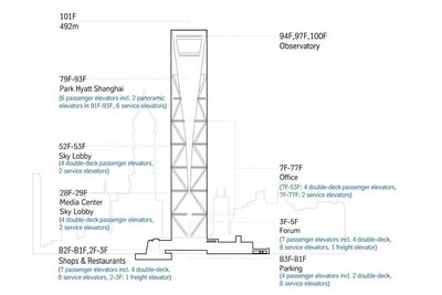 Illustration 1. ThyssenKrupp Elevator Plan in SWFC