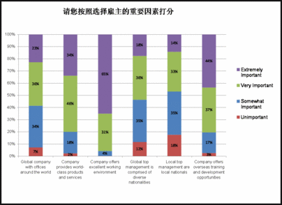 Figure 2: Key Attributes for Selecting an Employer (All respondents, N = 13, 496)