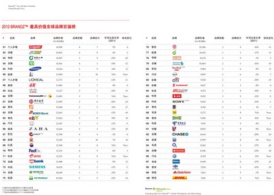 2012年 BrandZ 最具價值全球品牌百強排行榜