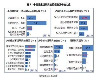 圖2：中國(guó)兒童玩玩具的特征及父母的態(tài)度