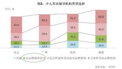 圖2：少兒英語輔導機構(gòu)類型選擇