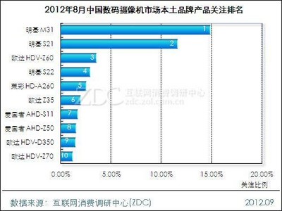 2012年8月中國數(shù)碼攝像機產(chǎn)品關注排名