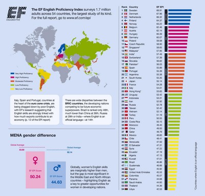 EF English Proficiency Index of 1.7m adults reveals women are better than men.