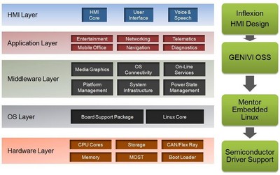 明導(dǎo)國際信息娛樂設(shè)計解決方案：符合 GENIVI 要求且基于 Intel Atom、ARM Cortex-A8 和 ARM Cortex-A9 平臺。