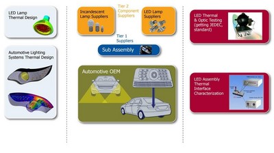 明導(dǎo)：LED 設(shè)計(jì) -- 汽車(chē)熱管理的一大挑戰(zhàn)