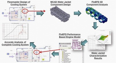 結合一維和三維的 CFD 取兩者之長，使分析兼具速度和準確性