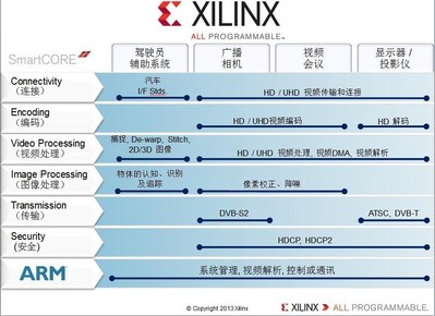 Xilinx Smarter Vision 解決方案助力OEM廣播設(shè)備制造商打造更智能的的廣播系統(tǒng)， 無論是專業(yè)工作室、電影院、還是家用相機(jī)拍攝，賽靈思廣播解決方案都能滿足產(chǎn)業(yè)需求，為專業(yè)廣播整個視頻產(chǎn)業(yè)鏈提供端到端的可編程平臺，實現(xiàn)實時分析、智能傳輸、沉浸式顯示、較快速上市以及產(chǎn)品的差異化等眾多優(yōu)勢。