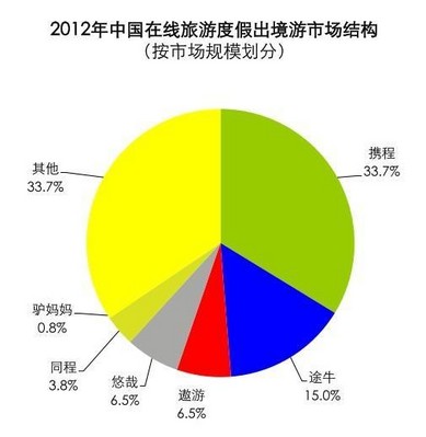 2012年中國在線旅游度假出境游市場結(jié)構(gòu)