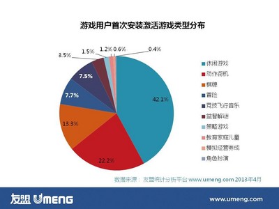 游戲用戶首次安裝激活游戲類型分布