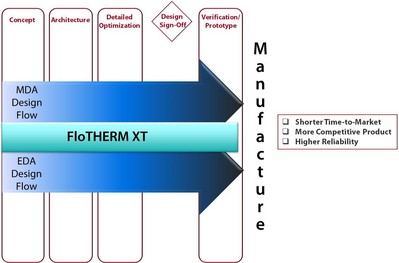 圖4 -- 擁有一個設(shè)計師和熱專業(yè)人員都可以使用的快速而準確的熱分析工具（與MDA 和 EDA 相結(jié)合）有助于滿足汽車公司積極的業(yè)務(wù)需求。