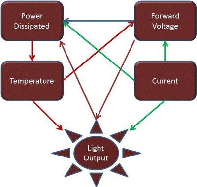 圖1：熱問(wèn)題影響著 LED 套件的方方面面。