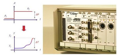 圖2：Mentor Graphics的T3Ster 熱瞬態(tài)測(cè)試儀可記錄短短1微秒之后 LED 的瞬態(tài)響應(yīng)，溫度分辨率為0.01攝氏度。