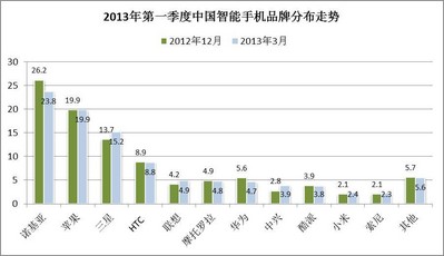 © 2013 央視市場研究   數(shù)據(jù)來源: Kantar Worldpanel ComTech