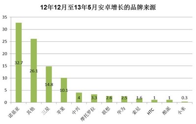 © 2013 央視市場(chǎng)研究  數(shù)據(jù)來(lái)源: Kantar Worldpanel ComTech