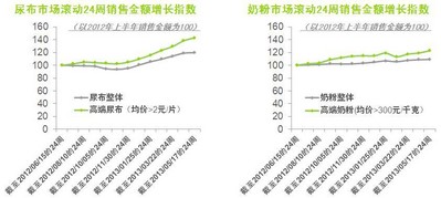 © 2013 央視市場(chǎng)研究    數(shù)據(jù)來(lái)源: Kantar Worldpanel 中國(guó)嬰兒樣組