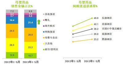 © 2013 央視市場(chǎng)研究    數(shù)據(jù)來(lái)源: Kantar Worldpanel 中國(guó)嬰兒樣組