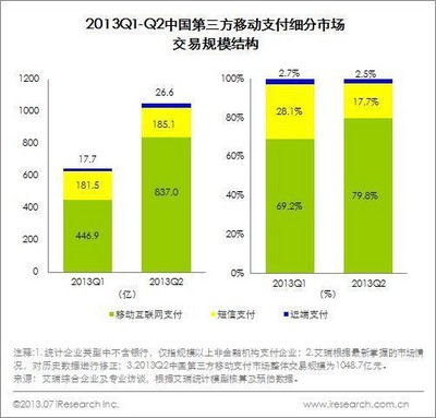 2013Q1-Q2中國第三方移動支付細分市場交易規(guī)模結(jié)構(gòu)