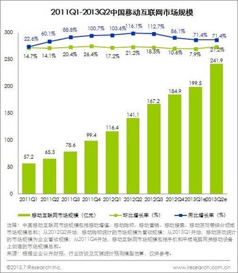 2011Q1-2013Q2中國移動(dòng)互聯(lián)網(wǎng)市場(chǎng)規(guī)模