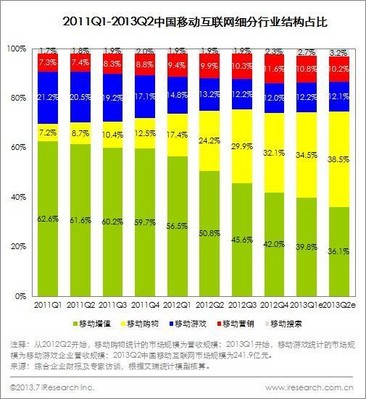 2011Q1-2013Q2中國移動(dòng)互聯(lián)網(wǎng)細(xì)分行業(yè)結(jié)構(gòu)占比