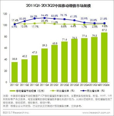 2011Q1-2013Q2中國移動(dòng)增值市場規(guī)模