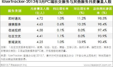 2013年5月PC端社交服務與其他服務月度覆蓋人數