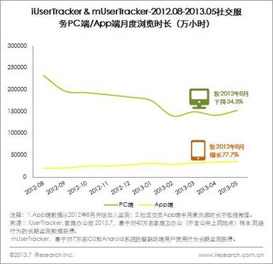 2012.08-2013.05社交服務(wù)PC端/APP端月度瀏覽時長