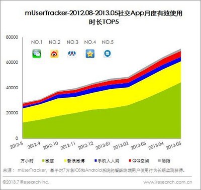 2012.08-2013.05社交App月度有效使用時長TOP5