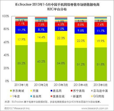 2013年1-5月中國手機(jī)網(wǎng)絡(luò)零售市場銷售額電商B2C平臺分布