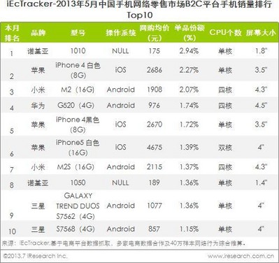 2013年5月中國手機(jī)網(wǎng)絡(luò)零售市場B2C平臺手機(jī)銷量排行TOP10