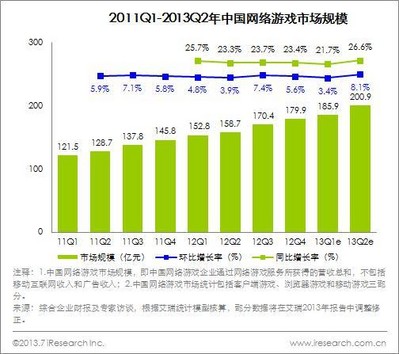 2011Q1-2013Q2中國網絡游戲市場規(guī)模