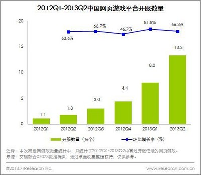 2011Q1-2013Q2中國網頁游戲平臺開服數量