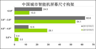 &#169; 2013 央視市場研究  數據來源: Kantar Worldpanel ComTech