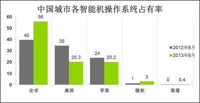 © 2013 央視市場研究  數(shù)據(jù)來源: Kantar Worldpanel ComTech