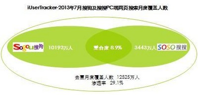 2013年7月搜狗及搜搜PC端網頁搜索月度覆蓋人數