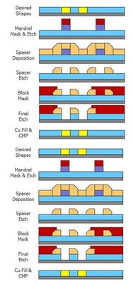 圖5：用于金屬互聯(lián)層的 SID SADP 工藝。