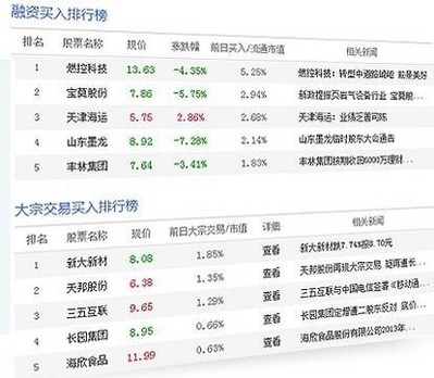 兩融、大宗交易數(shù)據(jù)掘金