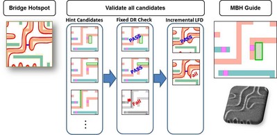 表 1. 使用基于模型的建議進行的光刻熱點分析（改編自“Model Based Hint for Litho Hotspot Fixing Beyond 20nm node,” SPIE 2013）