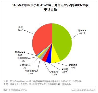 圖：2013Q3中國中小企業(yè)B2B電子商務運營平臺服務營收市場份額