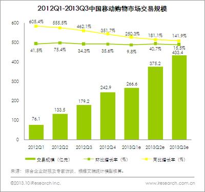 圖:2012Q1-2013Q3中國移動購物市場交易規(guī)模