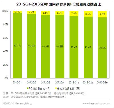 圖：2012Q1-2013Q3中國網(wǎng)購交易額PC端和移動端占比