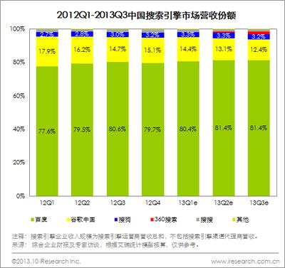 圖：2012Q1-2013Q3中國搜索引擎市場(chǎng)營收份額