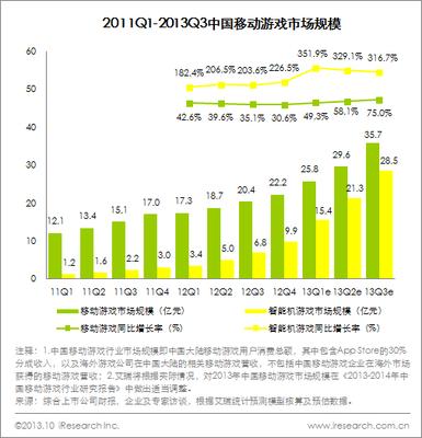 圖：2011Q1-2013Q3中國(guó)移動(dòng)游戲市場(chǎng)規(guī)模