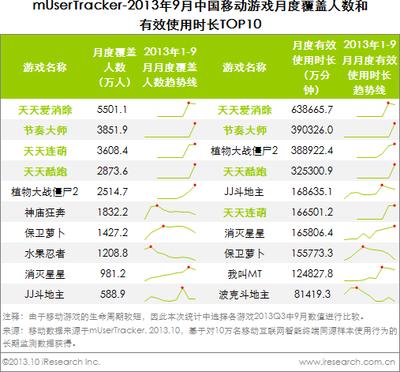 圖：2013年9月中國移動游戲月度覆蓋人數和有效市場TOP10