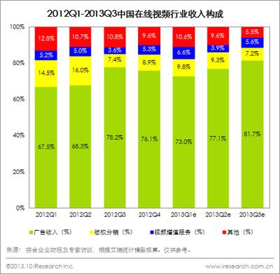 圖：2012Q1-2013Q3中國在線視頻行業(yè)收入構成