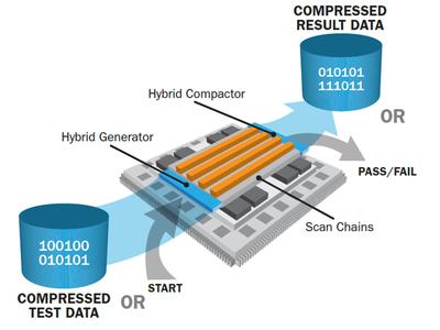 混合測(cè)試解決方案，壓縮（嵌入式?jīng)Q定性測(cè)試）和邏輯內(nèi)置自我測(cè)試共享大部分解碼器/ LFSR 和壓縮器 /MSIR 邏輯